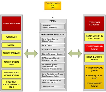 Gambar 2.4 Struktur  Organisasi Core Team Consultant (CTC)