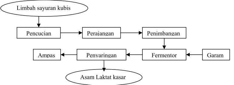 Gambar 1. Skema Prosedure Kerja   