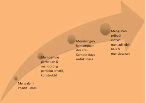 Gambar 3.1 : Boarden and Build Theory 
