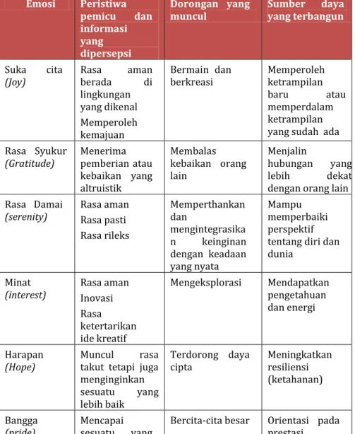 Tabel 3.2 : Jenis Emosi Positif Fredrickson 