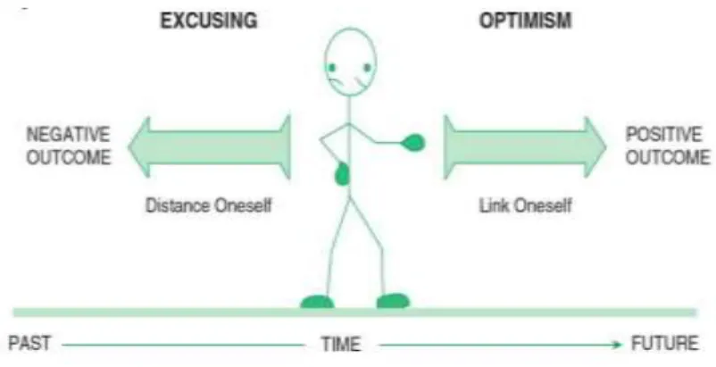 Gambar 6.1 : Learned Optimism Theory Viewed in Terms of Its Past  Temporally Oriented Excusing Qualities as Compared to Future 
