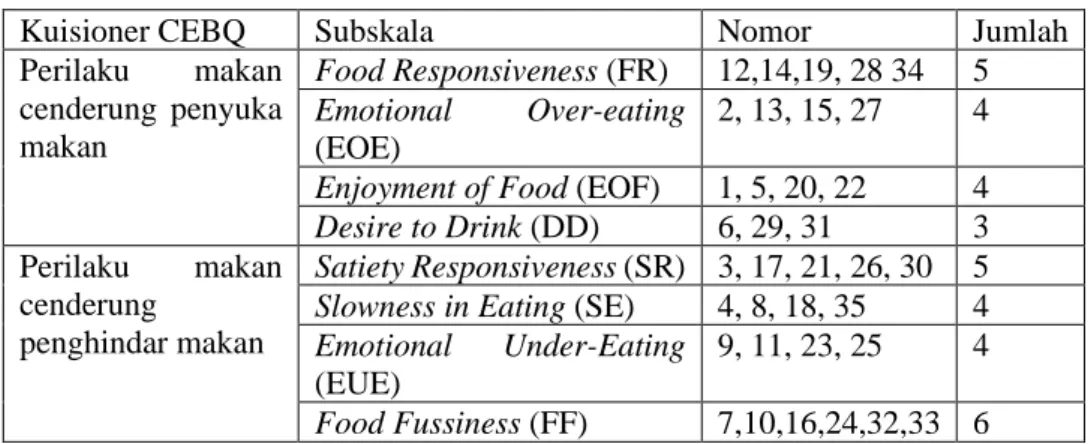 Tabel 4.3 Kisi-Kisi Kuisioner Perilaku Makan Anak 