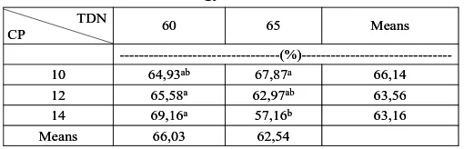 Table 5. Organic Matter Ration Digestibility With  Different Energy and Protein Ratio 