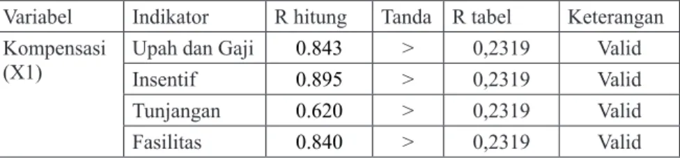 TABEL 5.10 HASIL UJI VALIDITAS 