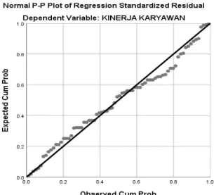 Gambar 5.2 Normal Probability Plot