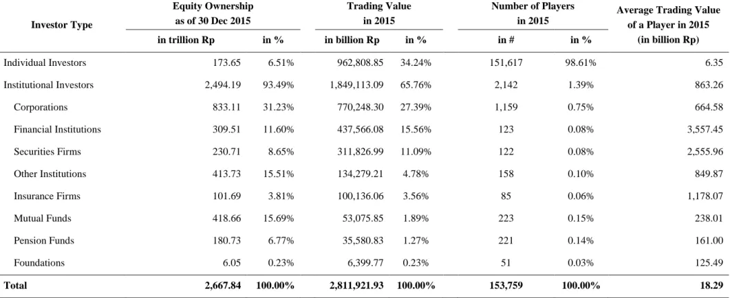Table 1. Landscape of the Indonesia Stock Exchange based on Investor Types 