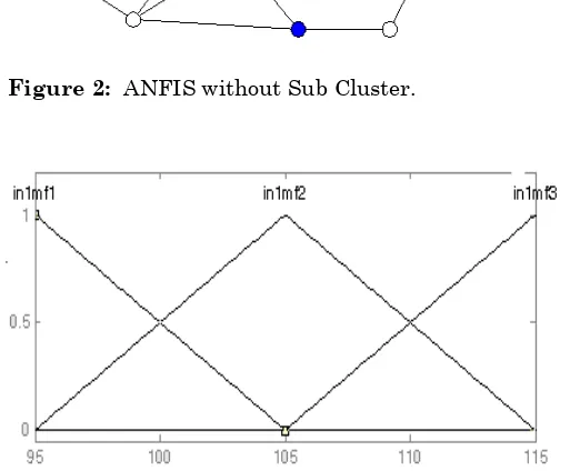 Figure 2:  ANFIS without Sub Cluster.