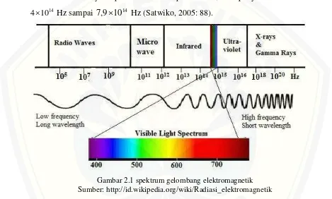 Gambar 2.1 spektrum gelombang elektromagnetik 