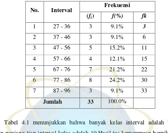 Tabel 4.1 menunjukkan bahwa banyak kelas interval adalah 7 kelas 