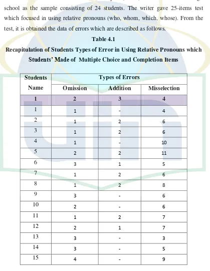 Table 4.1 Recapitulation of Students Types of Error in Using Relative Pronouns which 