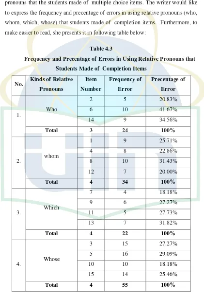 Table 4.3 Frequency and Precentage of Errors in Using Relative Pronouns that 