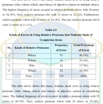 Table 4.5 Kinds of Errors in Using Relative Pronouns that Students Made of 