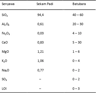 Tabel 1.1   Komposisi (%) Abu  (Bruce, 2004 ; Folleto, 2006) 