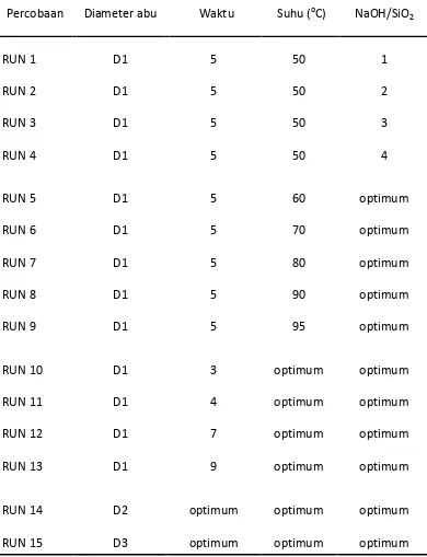 Tabel 3.2  Rancangan Penentuan Parameter Proses Optimum Abu 2 