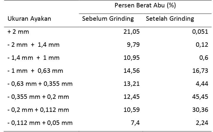Tabel  4.1  Distribusi Ukuran Partikel Abu 2 
