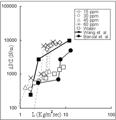 Figure 3: Effect of liquid flow rate on two�phase pressure drop for 30 ppm Sodium Lauryl Sul�phate  