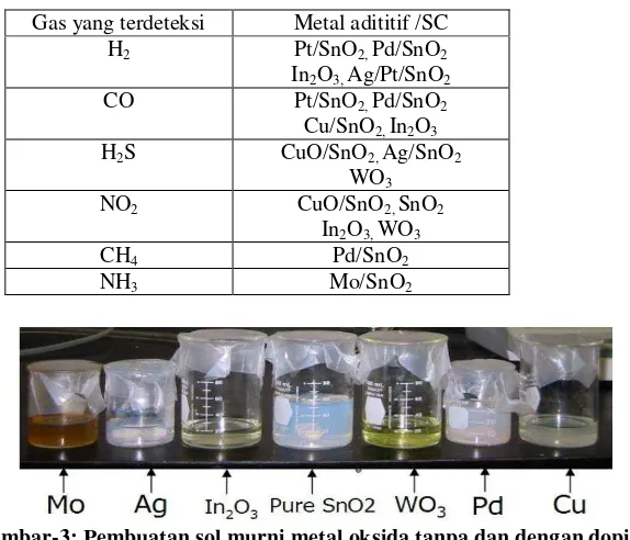 Gambar-3: Pembuatan sol murni metal oksida tanpa dan dengan doping 
