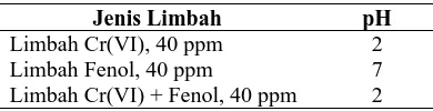 Tabel 1. Spesifikasi jenis dan kondisi pH limbah 