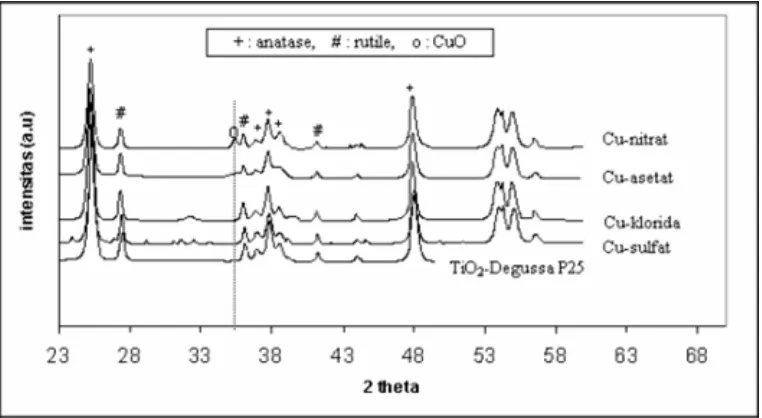 Gambar 2. Pola difraksi XRD katalis TiO2 Degussa P25 dan CuO/TiO2 dengan variasi prekursor  