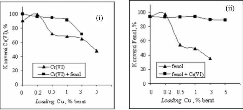 Gambar 7. Pengaruh komposisi Cu pada katalis  CuO/TiO2 (i) reduksi Cr(VI) ; (ii) degradasi fenol pada sistem terpisah (pH=2 untuk reduksi Cr(VI) dan pH=7 untuk degradasi yang dipreparasi dari prekursor Cu-Asetat terhadap:          fenol, C0 = 40 ppm)  