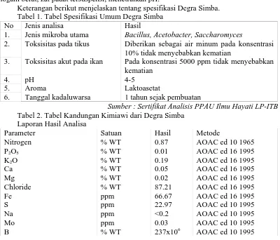 Tabel 1. Tabel Spesifikasi Umum Degra Simba Jenis analisa Jenis mikroba utama 