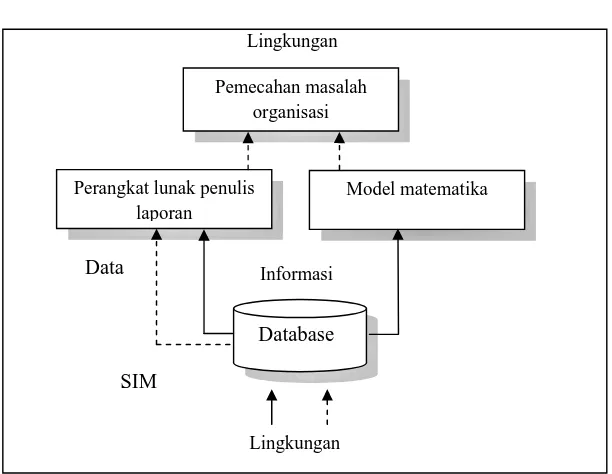 Gambar 1. Model SIM  