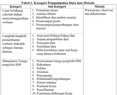 Tabel 1. Kategori Pengumpulan Data dan Metode Sub Kategori Penentuan tujuan 