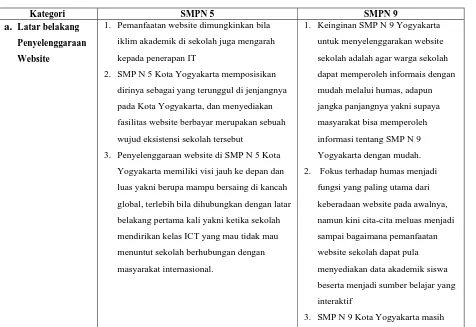 Tabel 2. Perbandingan Temuan antara Smpn 5 Dan Smpn 9 Kota Yogyakarta 