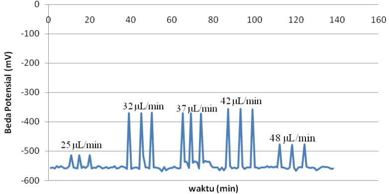 Gambar 4.2 Signal respon elektroda terhadap perubahan laju alir pada konsentrasi 86ppm sianida dengan penambahan larutan ISAB 0,2 mL