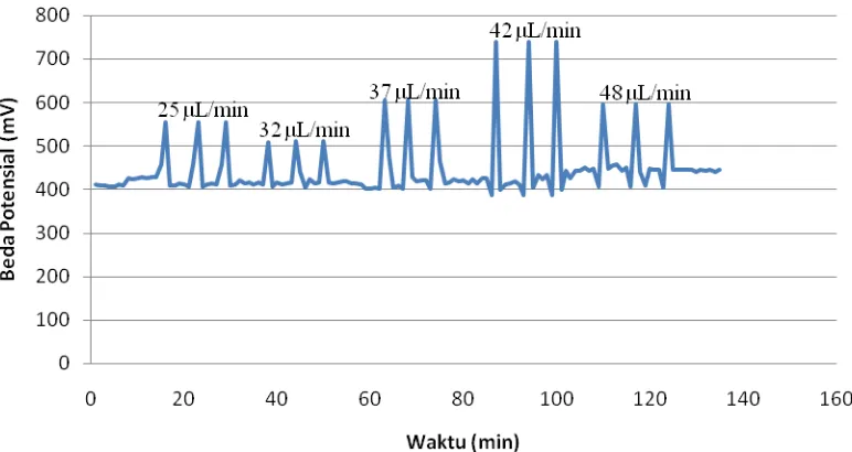 Gambar 4.5 Optimasi laju alir dengan variasi 25 μL/min (60 % pwm), 32 μL/min (70% pwm), 37 μL/min (80 % pwm), 42 μL/min (90 % pwm) dan 48 μL/min(100 % pwm).