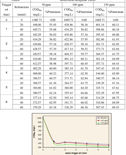 Tabel 1.2 Pengaruh waktu tinggal air limbah dan waktu sedimentasi terhadap konsentrasi CODMn air limbah pada variasi konsentrasi koagulan 50 ppm, 100 ppm, 150 ppm 