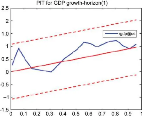 Figure 5. Uniformity test for the AR model (based on Rossi and