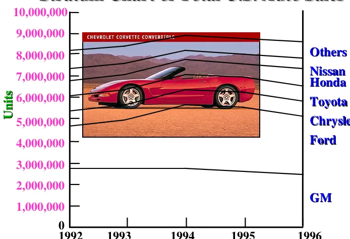 Fig. 22.4Fig. 22.4    Stratum Chart of Total U.S. Auto Sales10,000,000Stratum Chart of Total U.S. Auto Sales