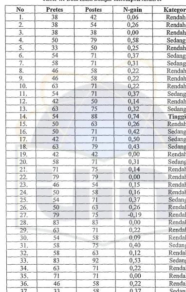 Tabel 4.1 Data HasH Belajar Kelompok Kontrol