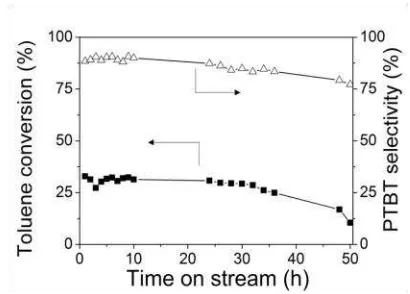 Figure 3. The variations of toluene conversion and PTBT selectivity with time on stream
