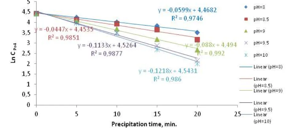 Figure 2. Variation of phosphate concentration with the precipitation time 