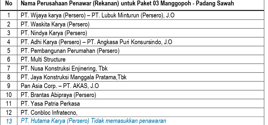 Tabel 1.3.    Daftar Perusahaan/Rekanan yang memasukkan Penawaran pada paket 02, Padang Sawah – Simpang Empat 