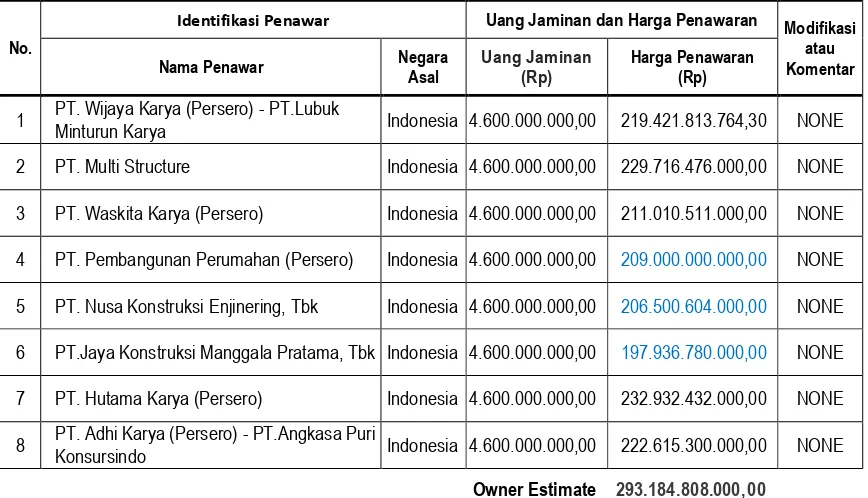 Tabel 1.5.    Rekapitulasi hasil pembukaan Penawaran paket 02 Padang Sawah - Simpang Empat (termasuk Jembatan Air Gadang) 