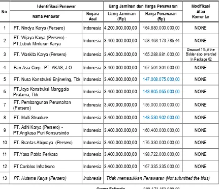 Tabel 1.7.   Rekapitulasi hasil pembukaan Penawaran paket 03 Manggopoh = Padang Sawah