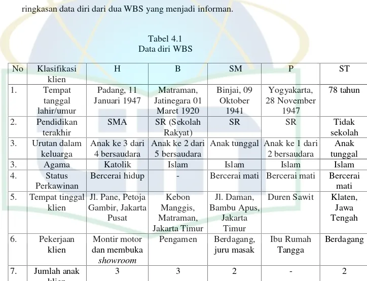 Tabel 4.1 Data diri WBS No Klasifikasi klien H B SM P ST 1. Tempat tanggal lahir/umur Padang, 11 Januari 1947 Matraman, Jatinegara 01Maret 1920 Binjai, 09Oktober1941 Yogyakarta, 28 November1947 78 tahun 2