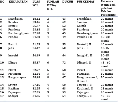 Tabel 1.4. Jarak Puskesmas Hubungannya dengan Situasi Geografis Kabupaten Bantul Tahun 2014 