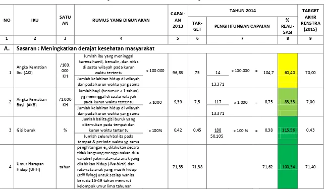 Tabel 3.2.  Pencapaian IKU Dinas Kesehatan Kabupaten Bantul Tahun 2014 