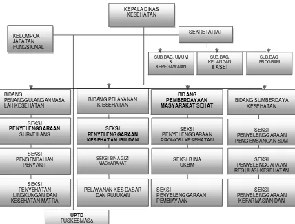Gambar 1.1 Struktur Organisasi Dinas Kesehatan Kabupaten Bantul