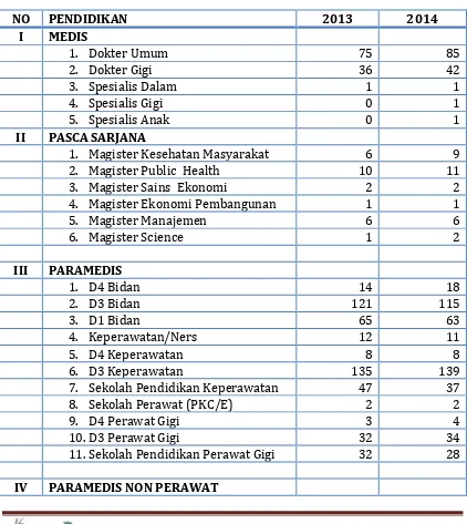 Tabel 1.1 Keadaan Tenaga Berdasarkan Jumlah dan Kualifikasi Pendidikan pada Dinas Kesehatan Kabupaten Bantul Tahun 2013 dan 2014 