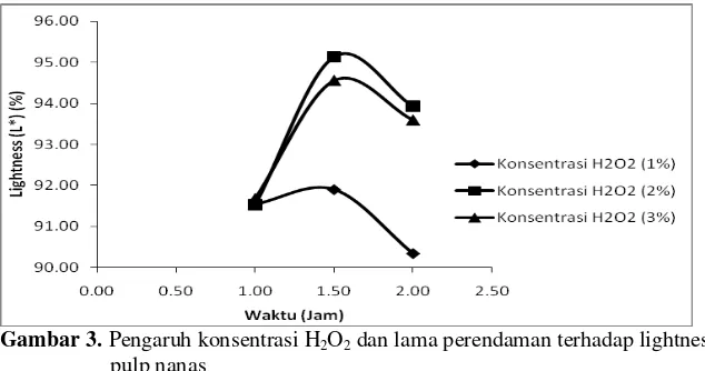 Gambar 3.  Pengaruh konsentrasi H2O2 dan lama perendaman terhadap lightness  