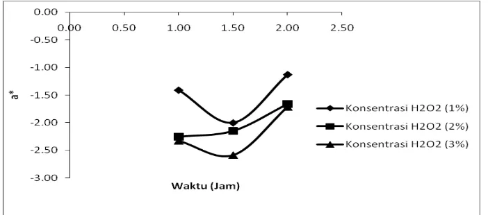 Gambar 4 . Hubungan antara konsentrasi H2O2 dan waktu perendaman terhadap nilai a* 