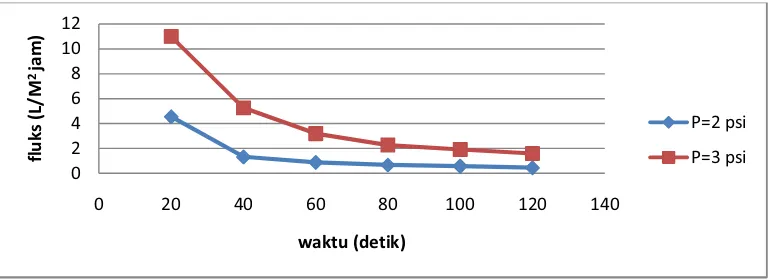 Gambar 2. Grafik tekanan terhadap fluks pada pengenceran 40% air 