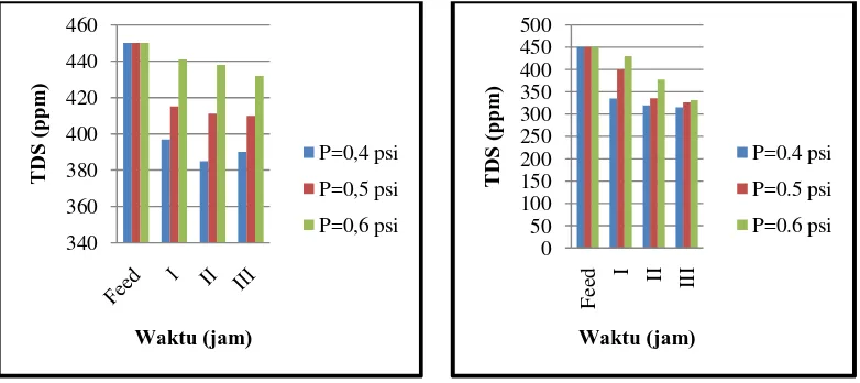 Gambar 3. Grafik tekanan terhadap TDS pada membran MF dan UF 