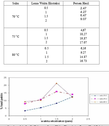 Gambar  3.1. Grafik Hubungan Lama Waktu Ekstraksi vs Persen Hasil Pektin  dengan Solvent HCl 