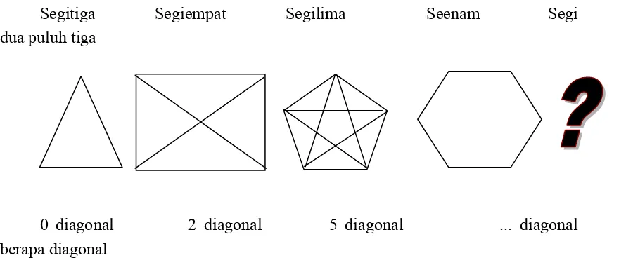Tabel 1. Banyak diagonal suatu poligon 